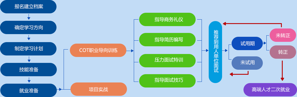 深圳網絡工程師培訓