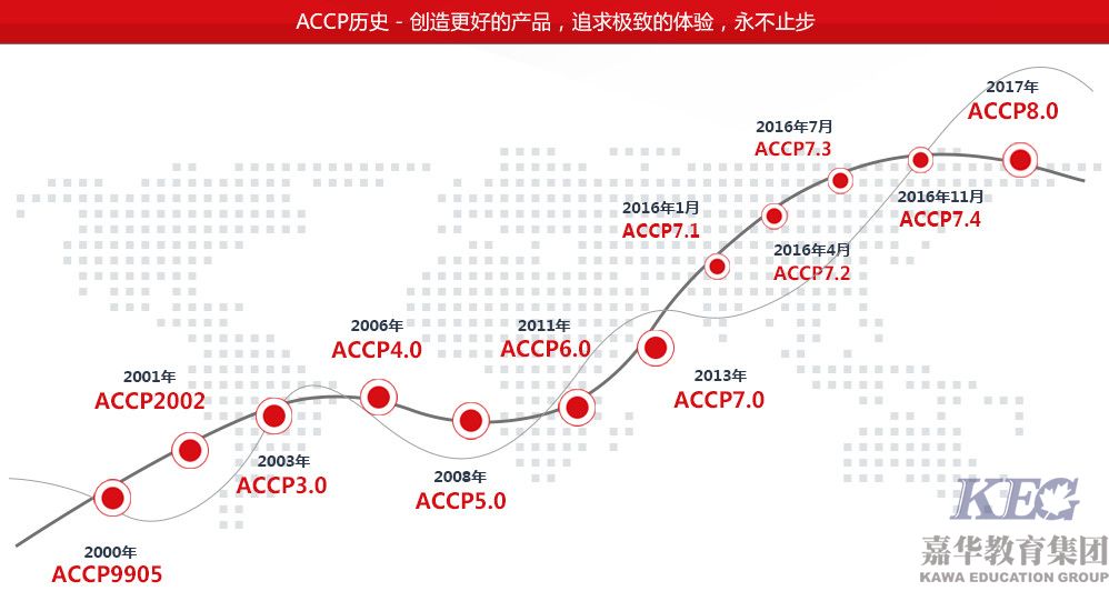 北大青鳥ACCP軟件工程師歷史版本升級進度