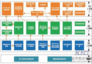 北大青鳥網絡工程師BENET5.0課程簡介