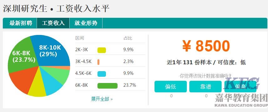 深圳高中畢業(yè)月薪怎么超過研究生2倍多