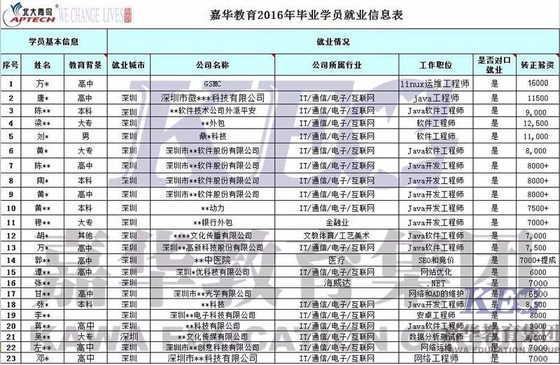 嘉華教育2016年學員就業喜報