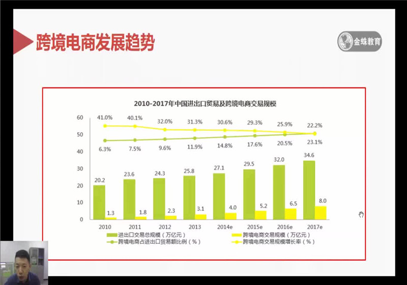 課工場金蛛教育跨境電商平臺的發(fā)展趨勢