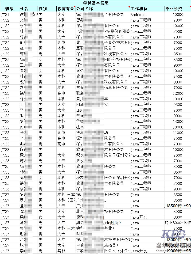 為什么寧愿等一個月也要來嘉華學JAVA