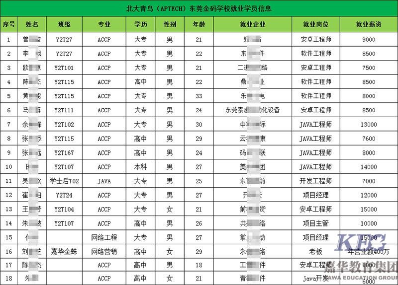 東莞北大青鳥學校好不好——用數據說話