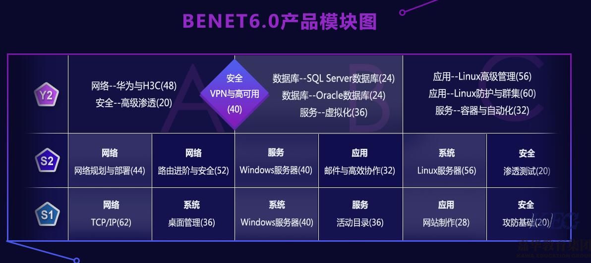 北大青鳥網絡工程師課程BENET6.0升級啦