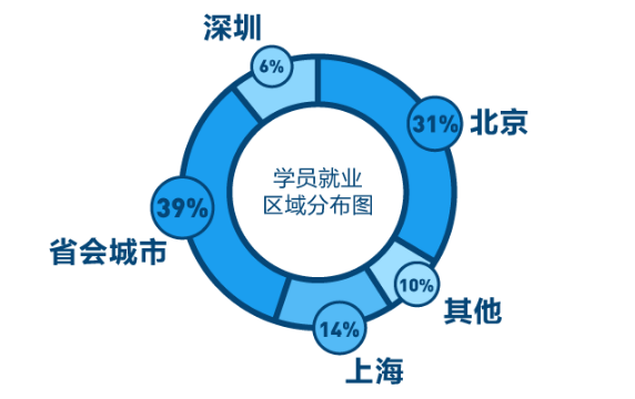 北大青鳥的就業(yè)怎么樣