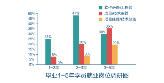 北大青鳥的就業(yè)怎么樣