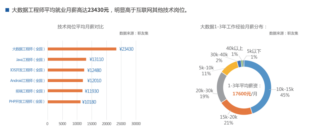 北美大數(shù)據(jù)可以做什么