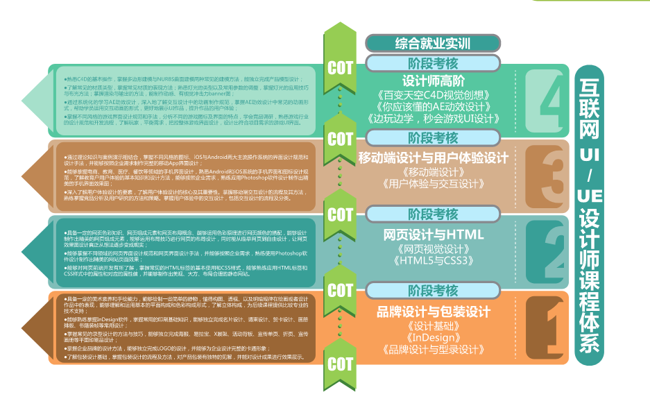 UI設計培訓學什么 適合我們零基礎學嗎