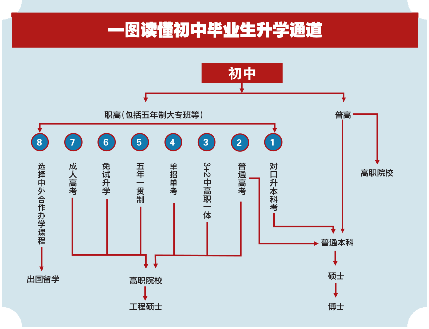 中考過后，如何選擇“上普高”還是“上職高”？