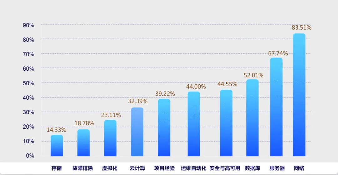 網(wǎng)絡安全專業(yè)技能需求