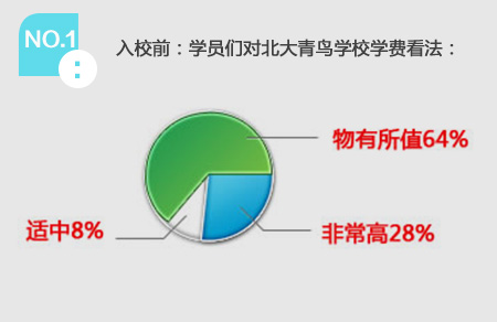 NO.1 入校前：學(xué)員們對(duì)北大青鳥學(xué)校學(xué)費(fèi)看法