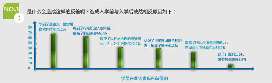 NO.3是什么會(huì)造成這樣的反差呢？造成入學(xué)前與入學(xué)后截然相反原因如下：